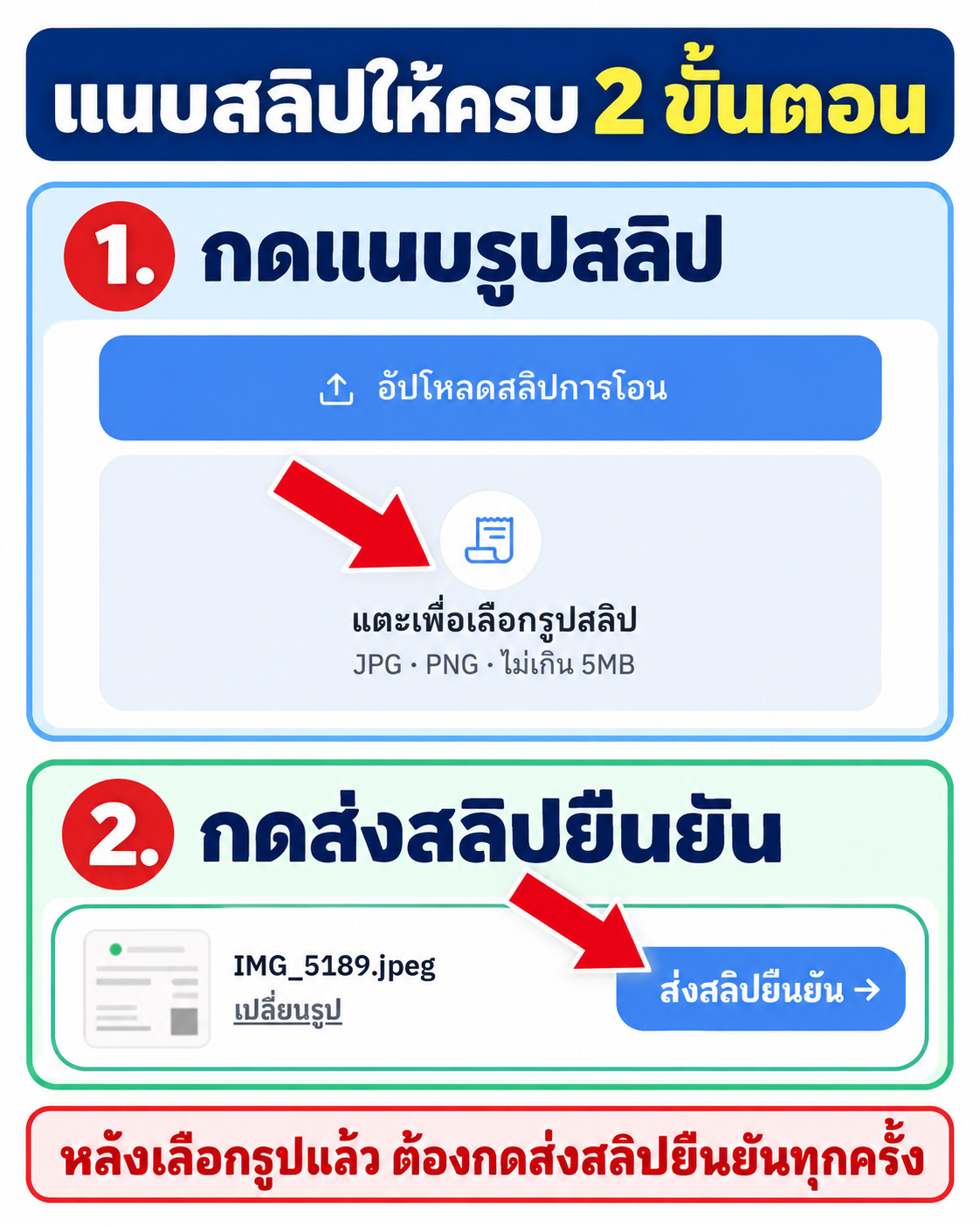 ภาพแนะนำ 2 ขั้นตอน: กดแนบรูปสลิป แล้วกดปุ่มส่งสลิปยืนยันทุกครั้ง
